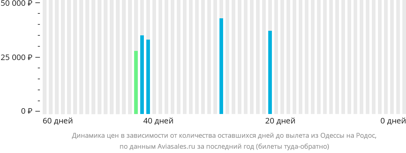 Динамика цен в зависимости от количества оставшихся дней до вылета из Одессы на Родос
