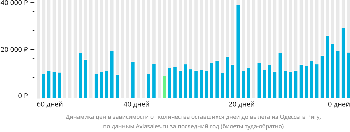 Динамика цен в зависимости от количества оставшихся дней до вылета из Одессы в Ригу