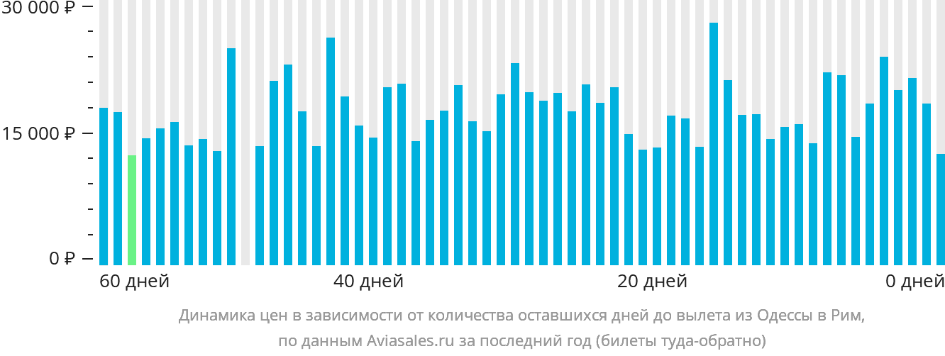 Динамика цен в зависимости от количества оставшихся дней до вылета из Одессы в Рим