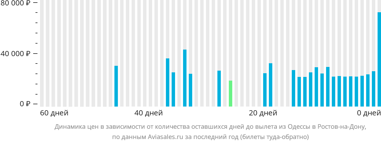 Динамика цен в зависимости от количества оставшихся дней до вылета из Одессы в Ростов-на-Дону