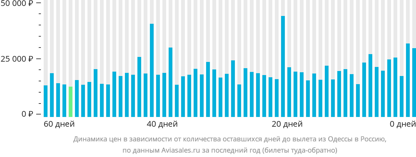 Динамика цен в зависимости от количества оставшихся дней до вылета из Одессы в Россию