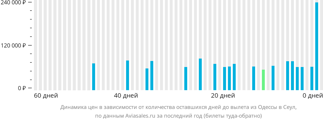 Динамика цен в зависимости от количества оставшихся дней до вылета из Одессы в Сеул
