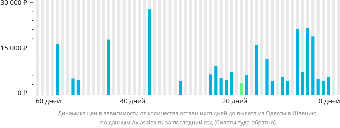 Динамика цен в зависимости от количества оставшихся дней до вылета из Одессы в Швецию
