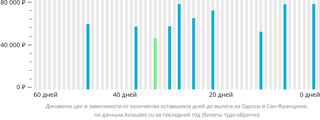 Динамика цен в зависимости от количества оставшихся дней до вылета из Одессы в Сан-Франциско