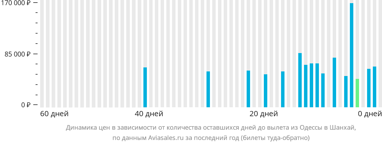 Динамика цен в зависимости от количества оставшихся дней до вылета из Одессы в Шанхай