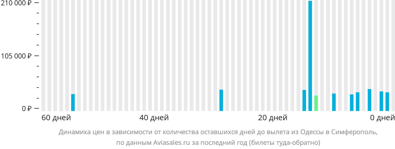 Динамика цен в зависимости от количества оставшихся дней до вылета из Одессы в Симферополь