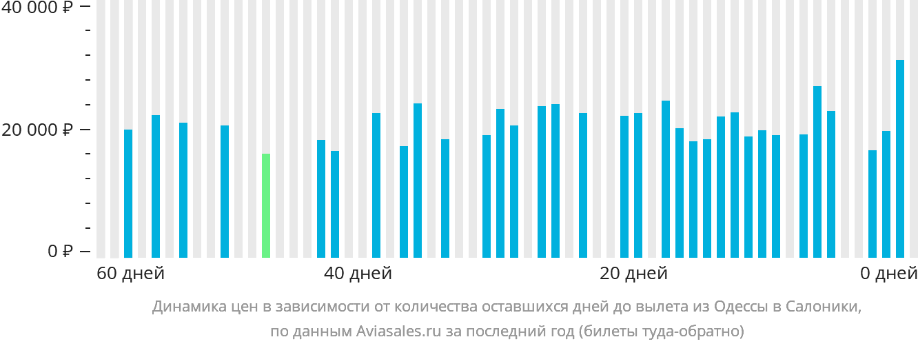 Динамика цен в зависимости от количества оставшихся дней до вылета из Одессы в Салоники