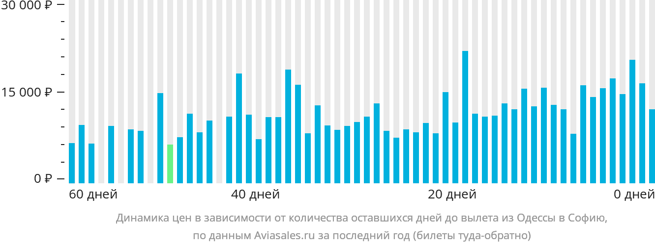 Динамика цен в зависимости от количества оставшихся дней до вылета из Одессы в Софию
