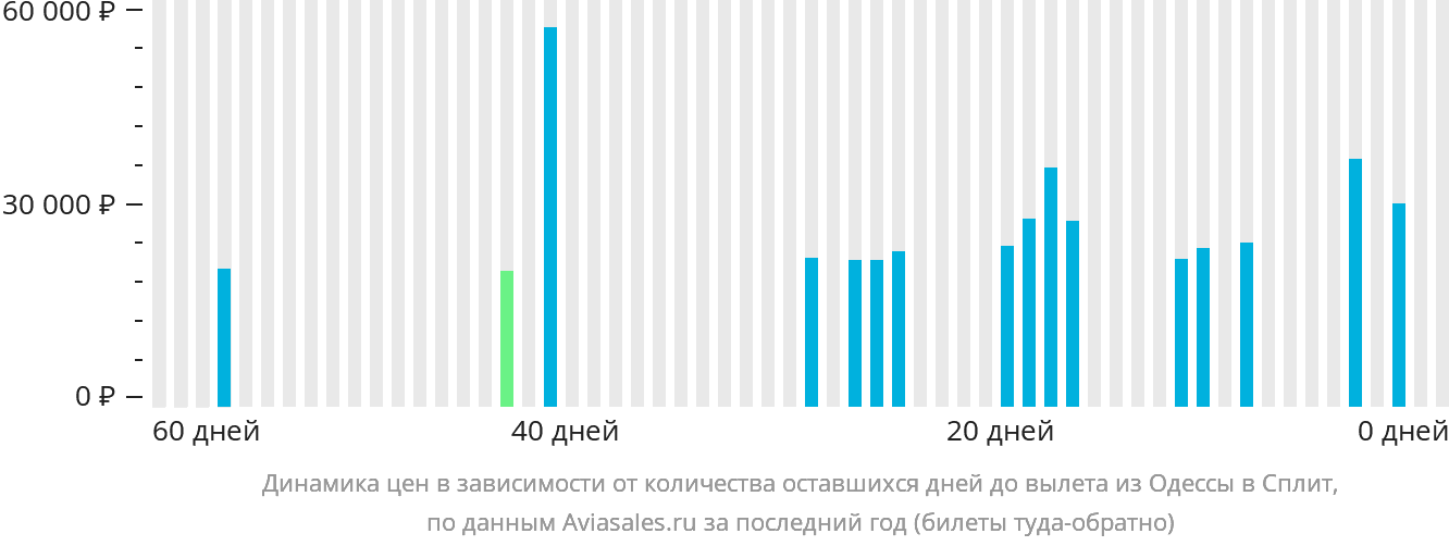 Динамика цен в зависимости от количества оставшихся дней до вылета из Одессы в Сплит