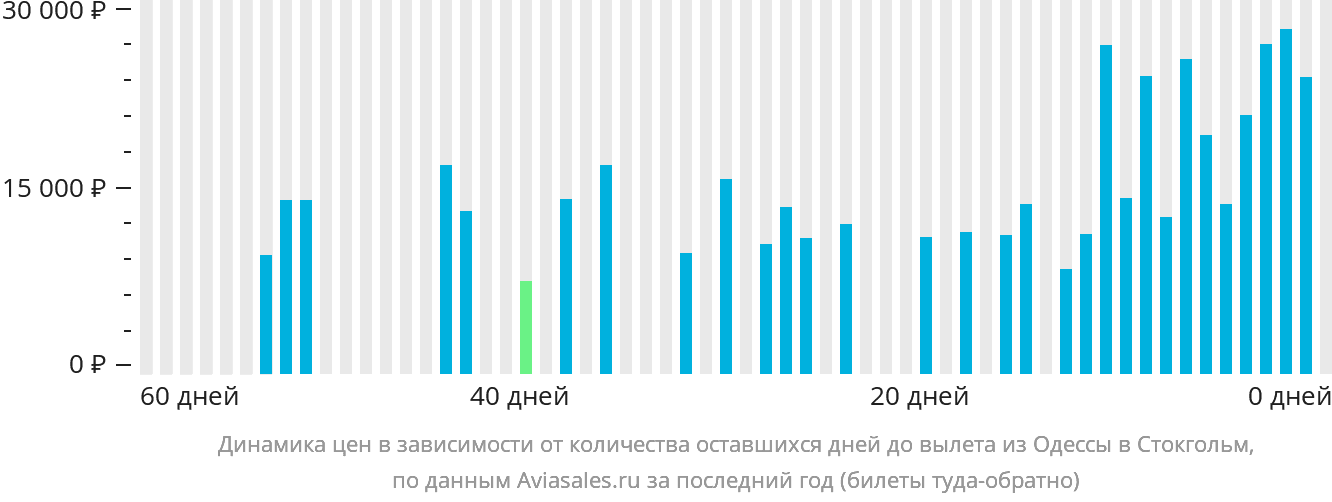 Динамика цен в зависимости от количества оставшихся дней до вылета из Одессы в Стокгольм