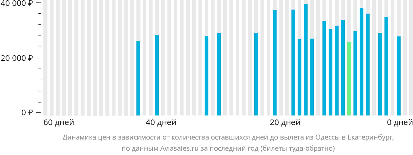 Динамика цен в зависимости от количества оставшихся дней до вылета из Одессы в Екатеринбург