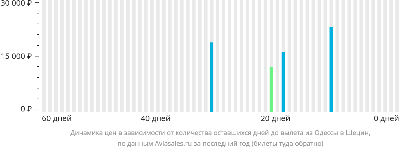 Динамика цен в зависимости от количества оставшихся дней до вылета из Одессы в Щецин