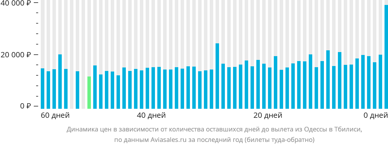 Динамика цен в зависимости от количества оставшихся дней до вылета из Одессы в Тбилиси