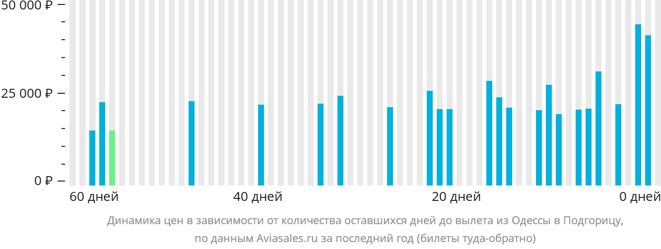 Динамика цен в зависимости от количества оставшихся дней до вылета из Одессы в Подгорицу