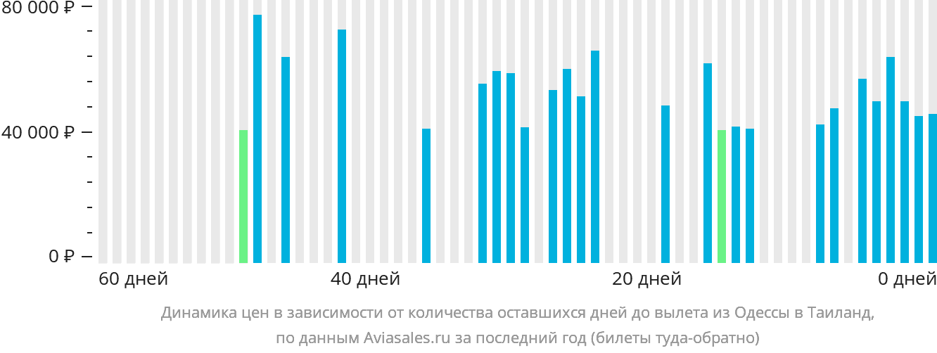 Динамика цен в зависимости от количества оставшихся дней до вылета из Одессы в Таиланд