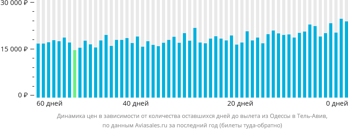 Динамика цен в зависимости от количества оставшихся дней до вылета из Одессы в Тель-Авив