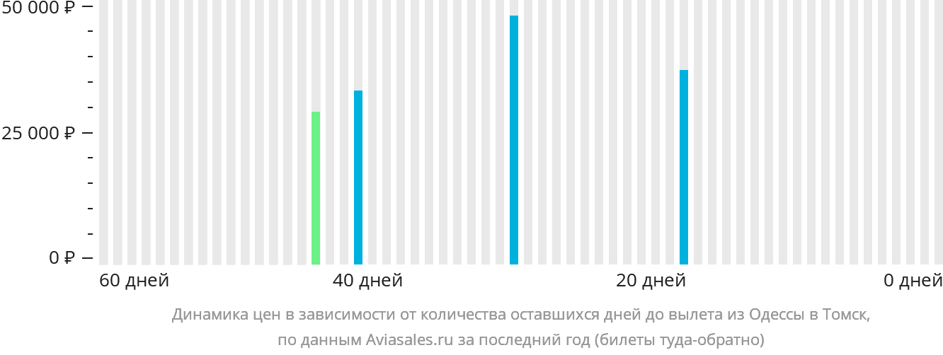 Динамика цен в зависимости от количества оставшихся дней до вылета из Одессы в Томск