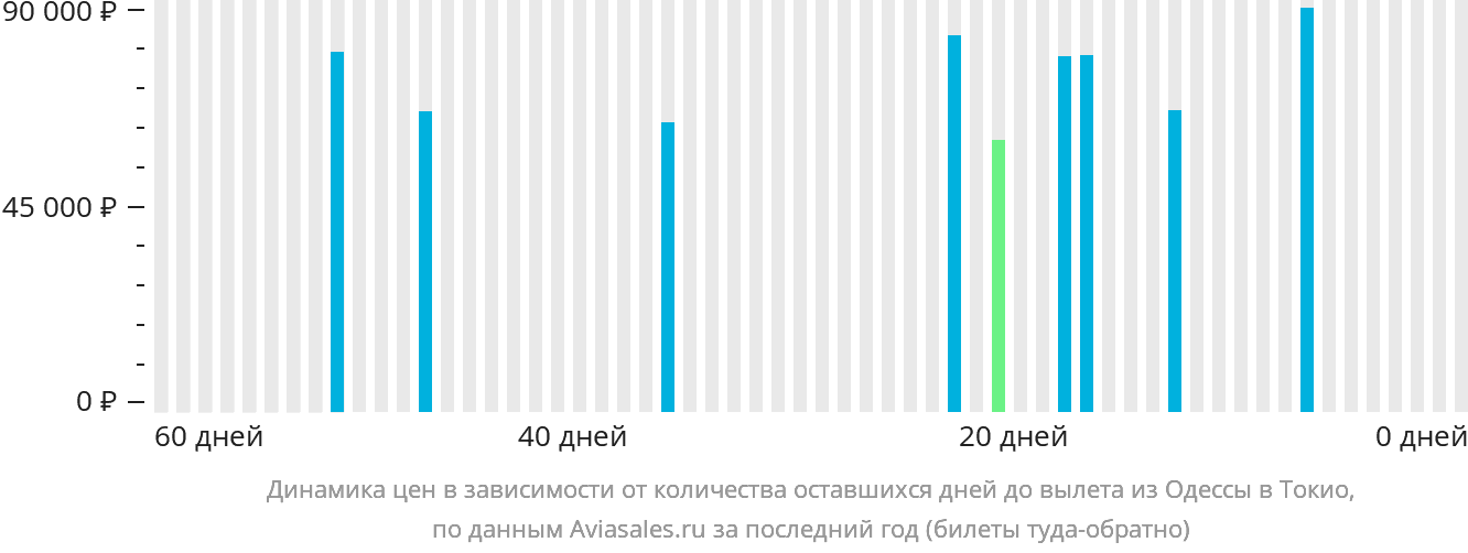 Динамика цен в зависимости от количества оставшихся дней до вылета из Одессы в Токио