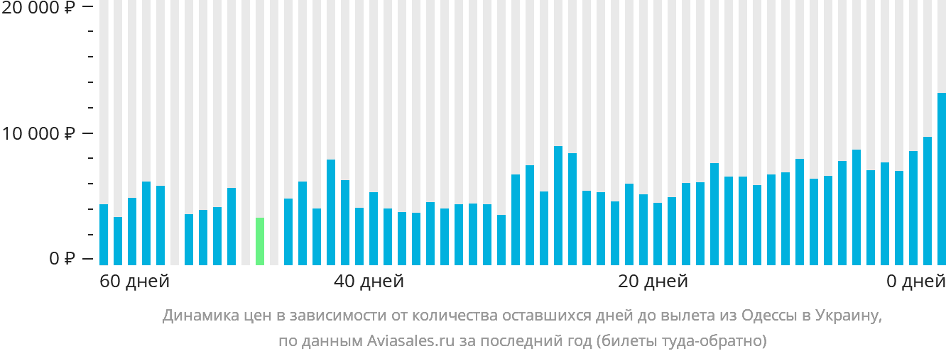 Динамика цен в зависимости от количества оставшихся дней до вылета из Одессы в Украину