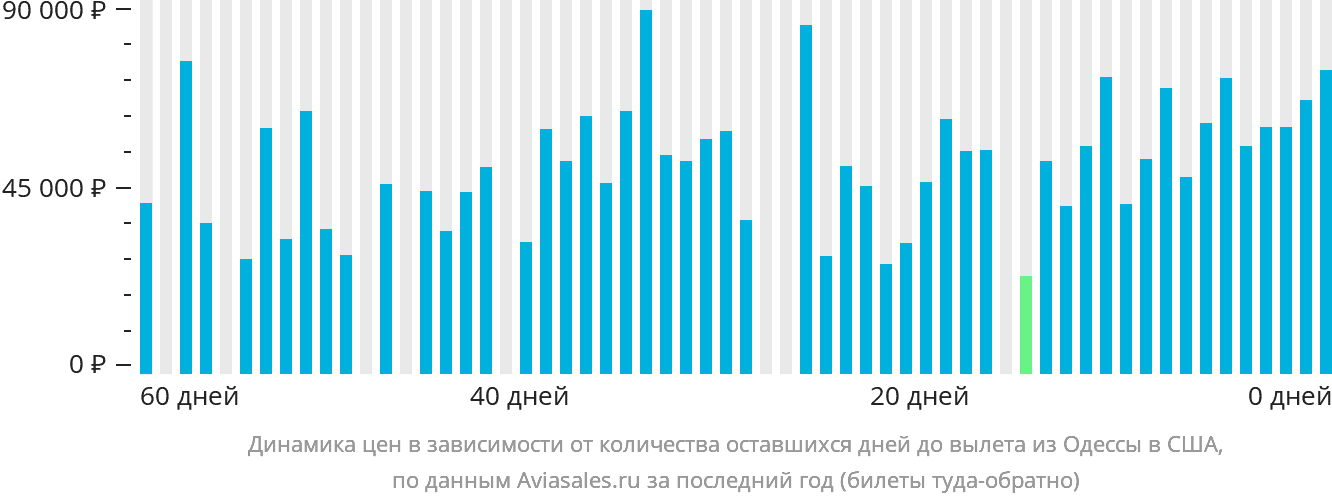 Динамика цен в зависимости от количества оставшихся дней до вылета из Одессы в США