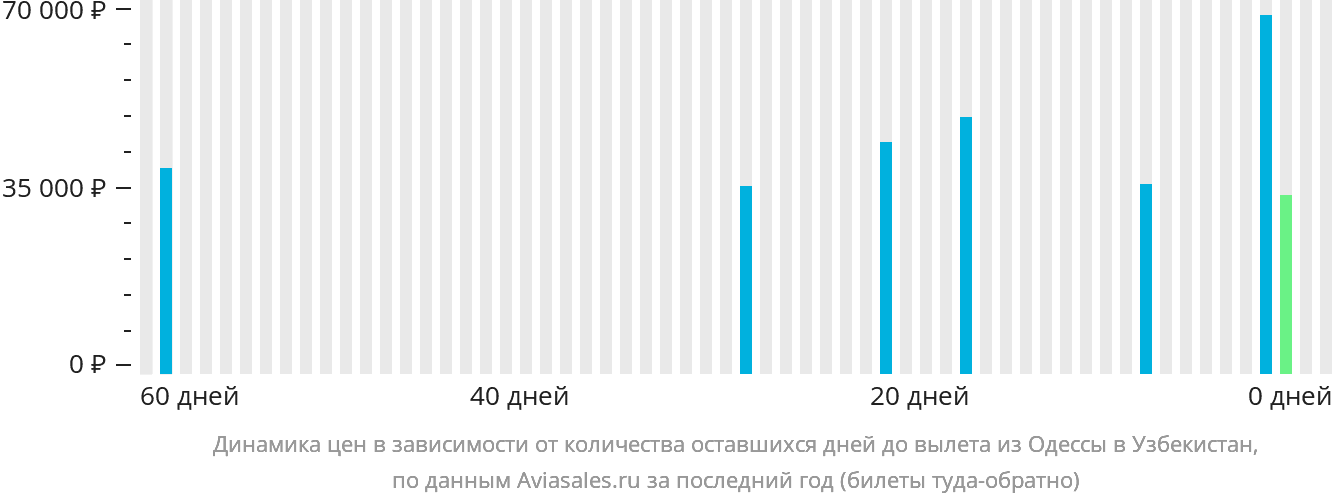 Динамика цен в зависимости от количества оставшихся дней до вылета из Одессы в Узбекистан
