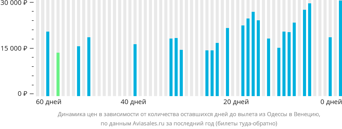 Динамика цен в зависимости от количества оставшихся дней до вылета из Одессы в Венецию