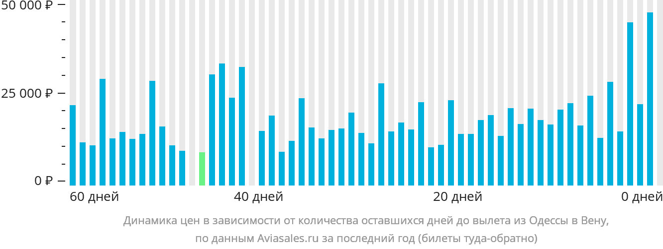 Динамика цен в зависимости от количества оставшихся дней до вылета из Одессы в Вену