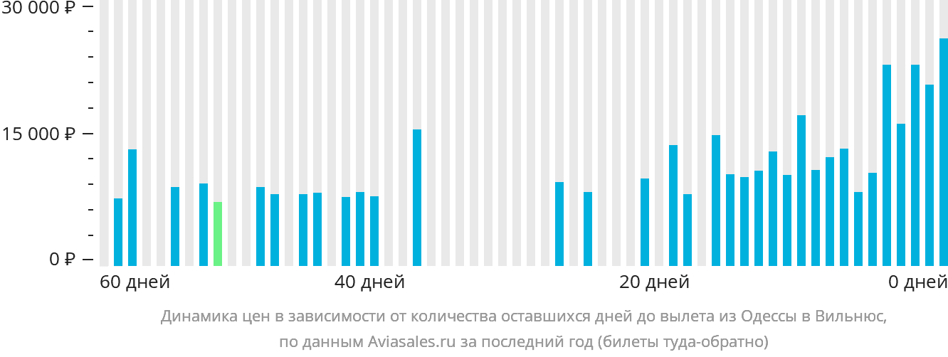 Динамика цен в зависимости от количества оставшихся дней до вылета из Одессы в Вильнюс