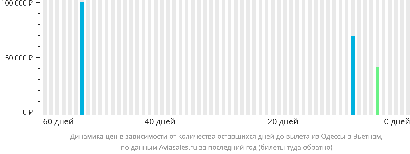 Динамика цен в зависимости от количества оставшихся дней до вылета из Одессы в Вьетнам