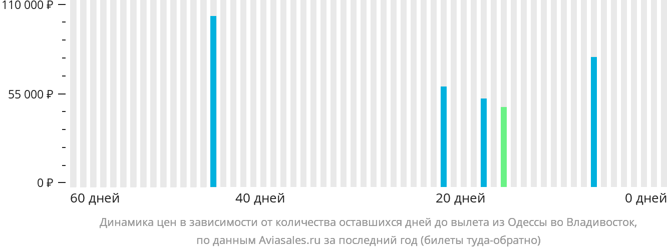Динамика цен в зависимости от количества оставшихся дней до вылета из Одессы во Владивосток