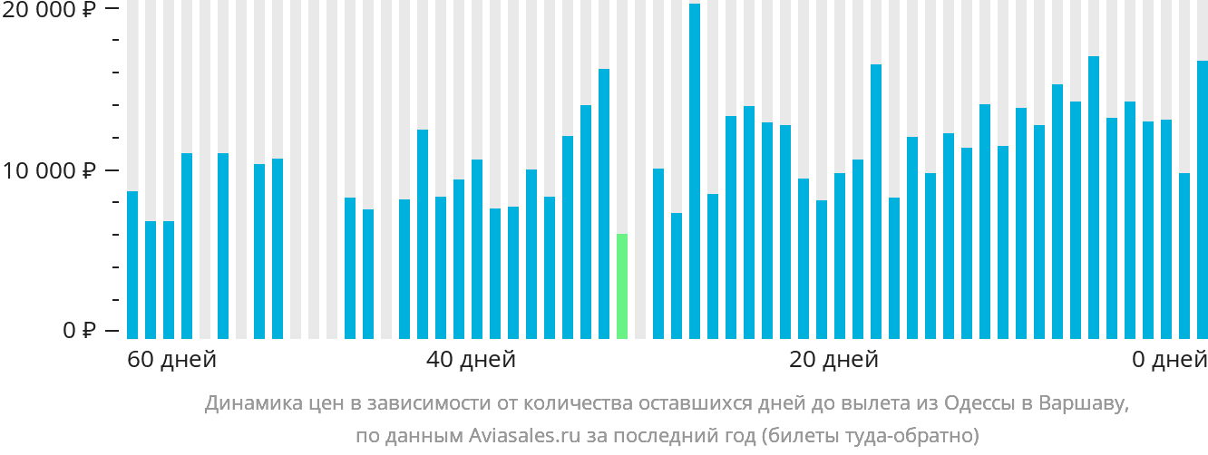 Динамика цен в зависимости от количества оставшихся дней до вылета из Одессы в Варшаву