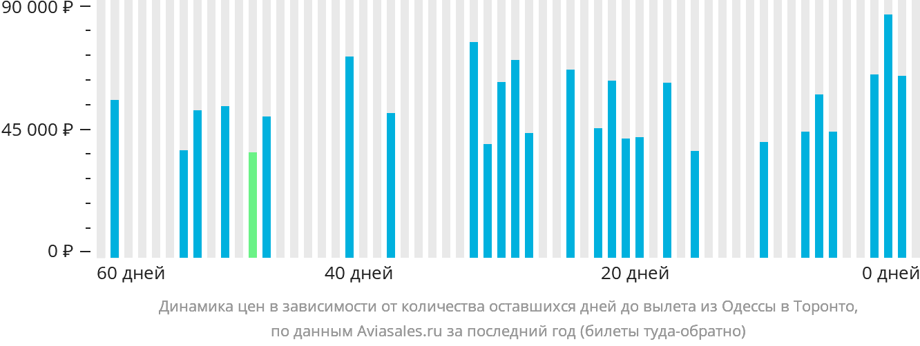 Динамика цен в зависимости от количества оставшихся дней до вылета из Одессы в Торонто