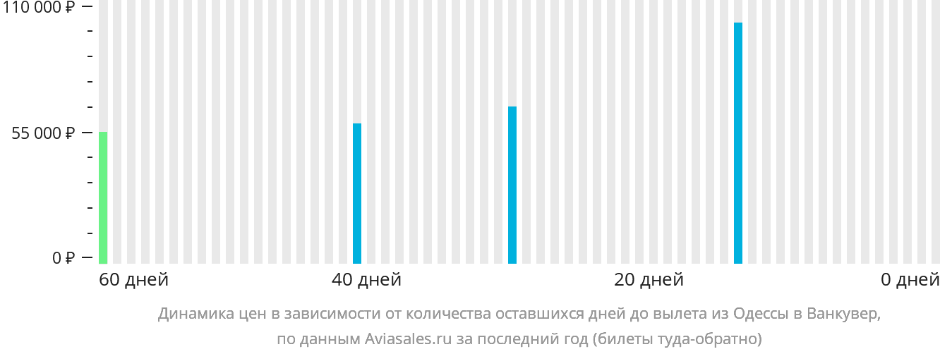 Динамика цен в зависимости от количества оставшихся дней до вылета из Одессы в Ванкувер