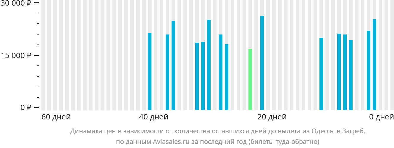 Динамика цен в зависимости от количества оставшихся дней до вылета из Одессы в Загреб