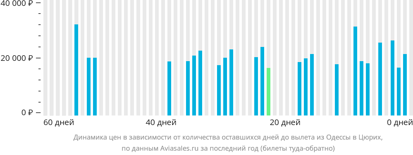 Динамика цен в зависимости от количества оставшихся дней до вылета из Одессы в Цюрих