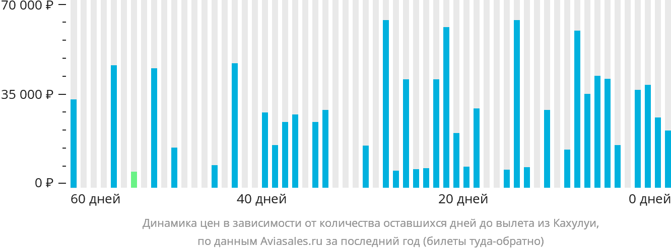 Динамика цен в зависимости от количества оставшихся дней до вылета из Кахулуи