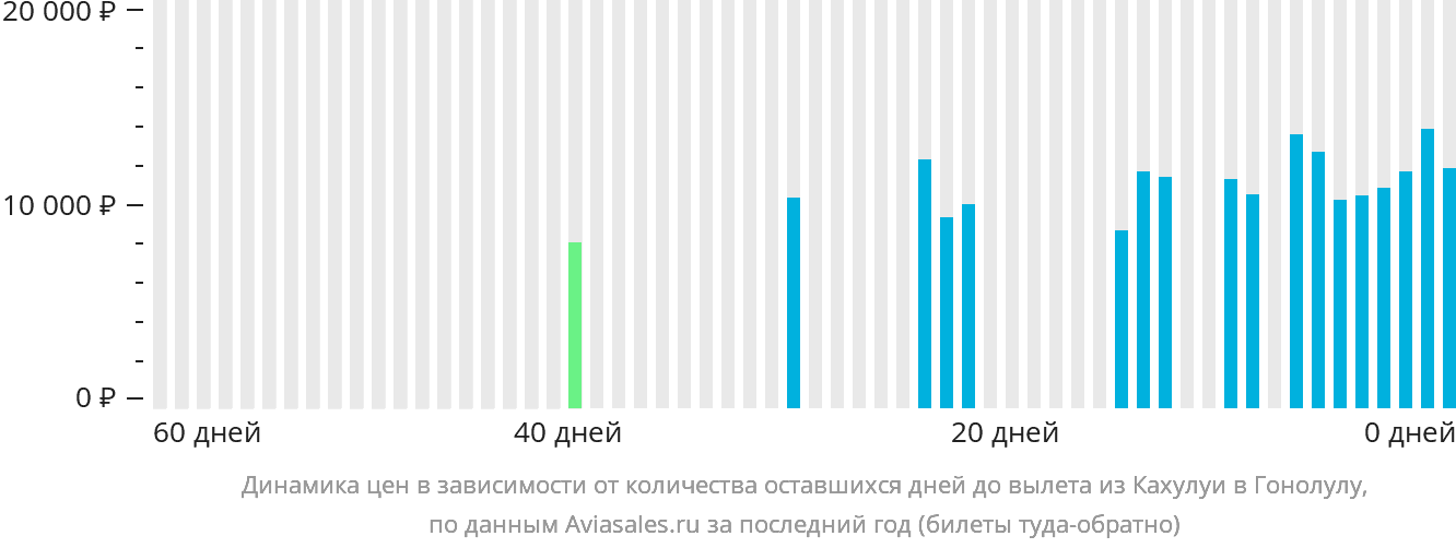 Динамика цен в зависимости от количества оставшихся дней до вылета из Кахулуи в Гонолулу