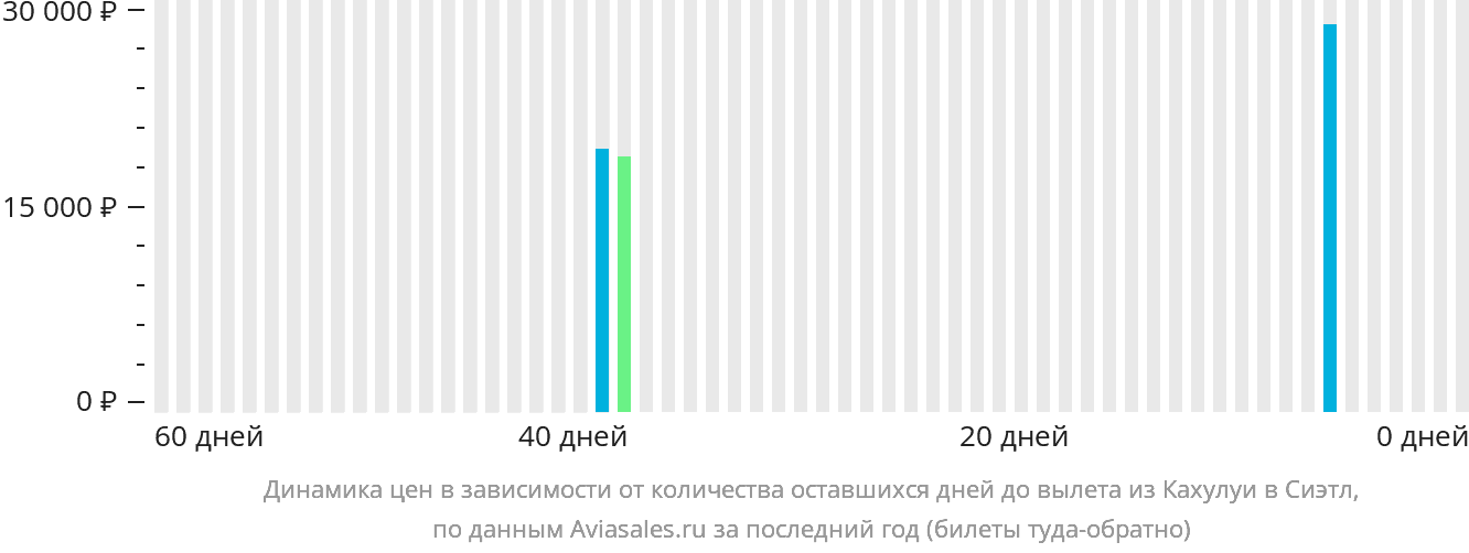 Динамика цен в зависимости от количества оставшихся дней до вылета из Кахулуи в Сиэтл