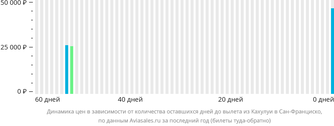 Динамика цен в зависимости от количества оставшихся дней до вылета из Кахулуи в Сан-Франциско