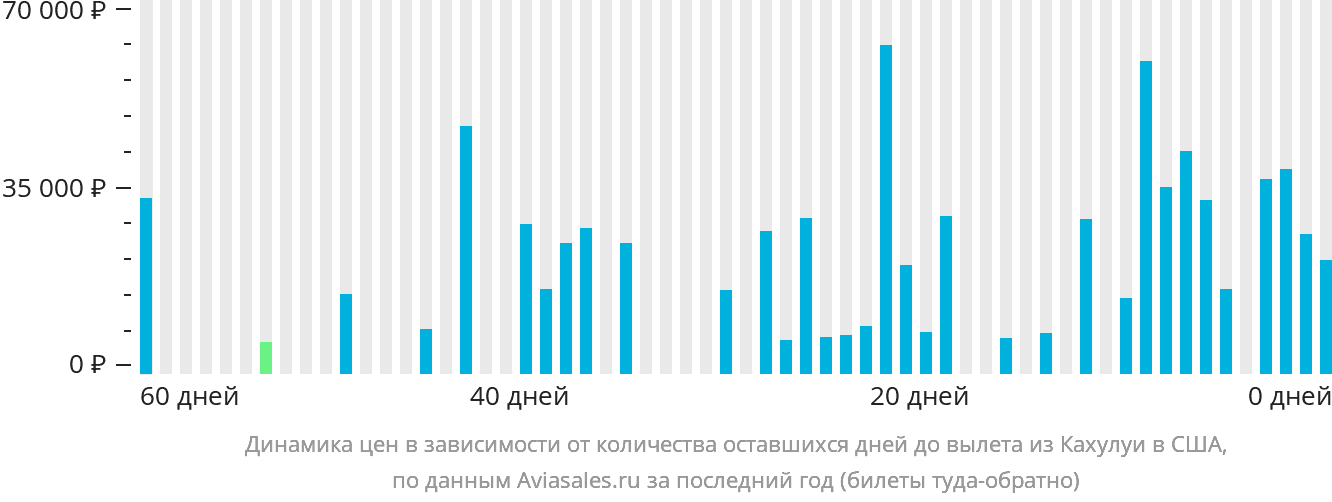 Динамика цен в зависимости от количества оставшихся дней до вылета из Кахулуи в США