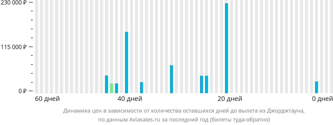 Динамика цен в зависимости от количества оставшихся дней до вылета из Джорджтауна
