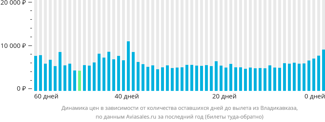 Динамика цен в зависимости от количества оставшихся дней до вылета из Владикавказа