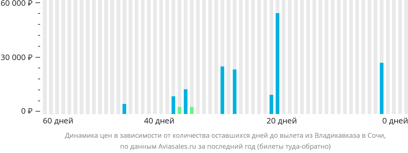 Динамика цен в зависимости от количества оставшихся дней до вылета из Владикавказа в Сочи