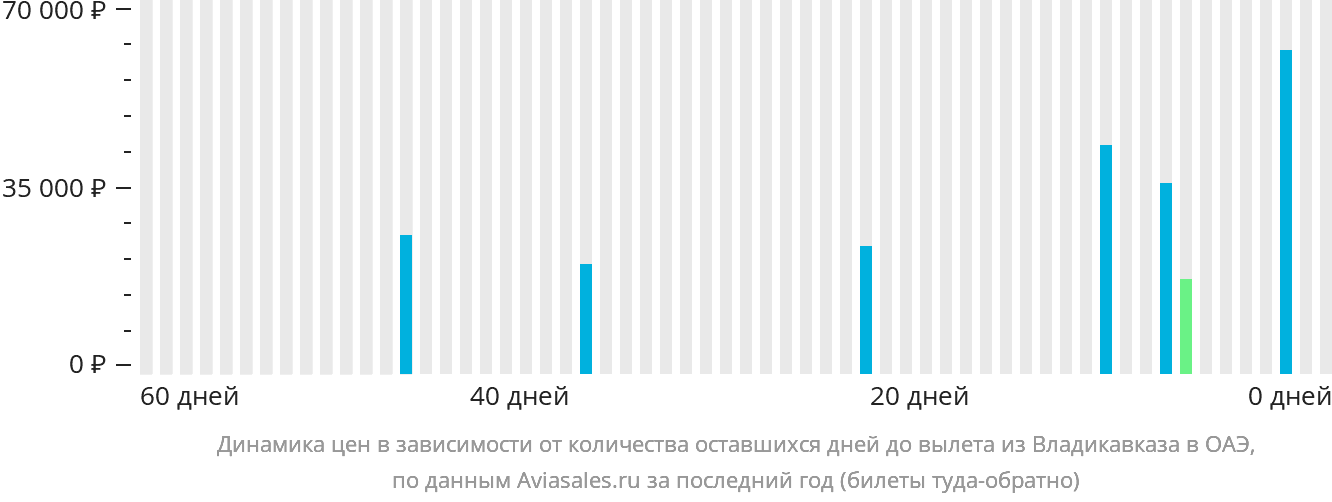 Динамика цен в зависимости от количества оставшихся дней до вылета из Владикавказа в ОАЭ