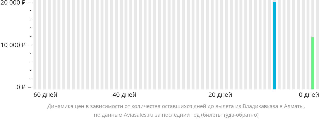 Динамика цен в зависимости от количества оставшихся дней до вылета из Владикавказа в Алматы