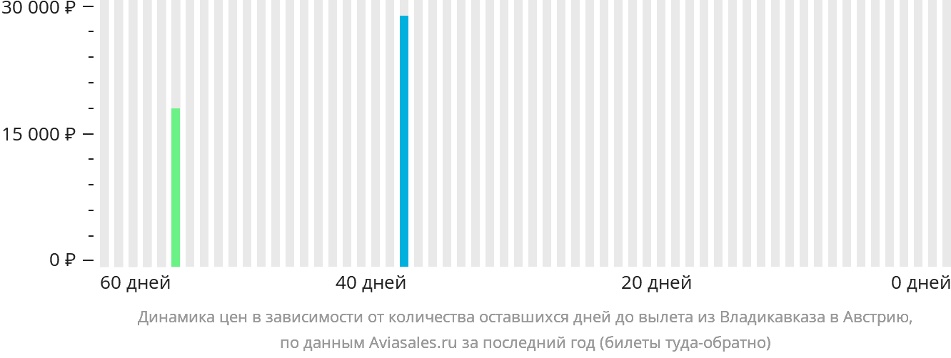 Динамика цен в зависимости от количества оставшихся дней до вылета из Владикавказа в Австрию