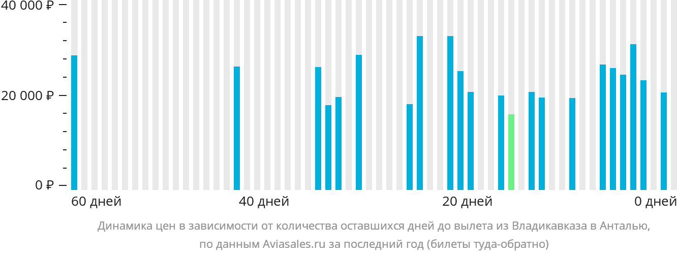 Динамика цен в зависимости от количества оставшихся дней до вылета из Владикавказа в Анталью