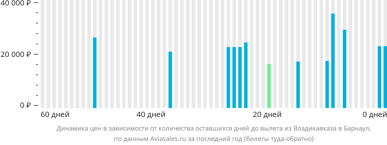 Динамика цен в зависимости от количества оставшихся дней до вылета из Владикавказа в Барнаул