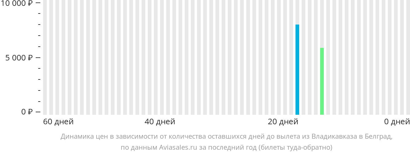 Динамика цен в зависимости от количества оставшихся дней до вылета из Владикавказа в Белград