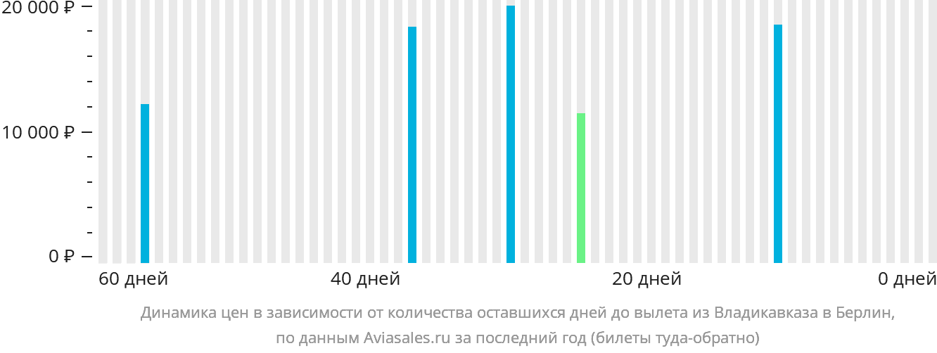 Динамика цен в зависимости от количества оставшихся дней до вылета из Владикавказа в Берлин